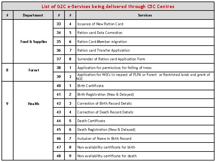 List of G 2 C e-Services being delivered through CSC Centres # 8 9