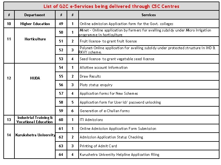 List of G 2 C e-Services being delivered through CSC Centres # Department #