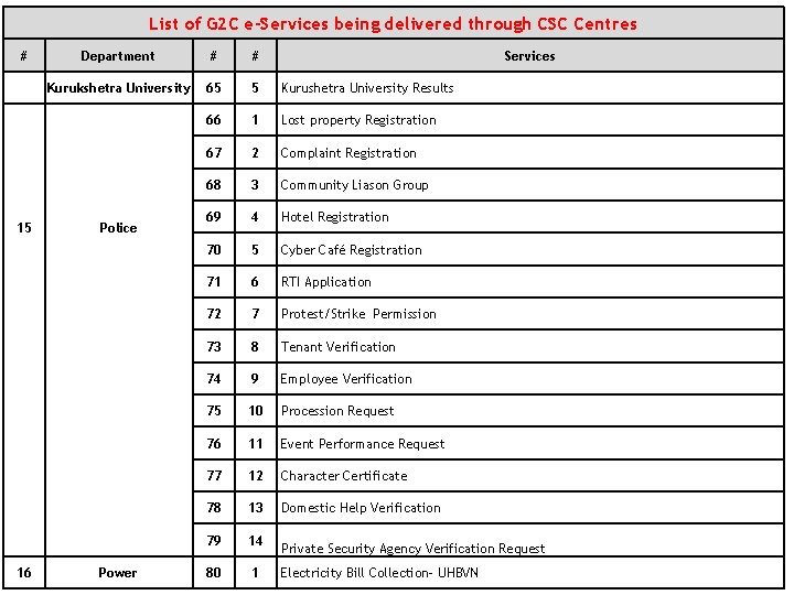 List of G 2 C e-Services being delivered through CSC Centres # Department #