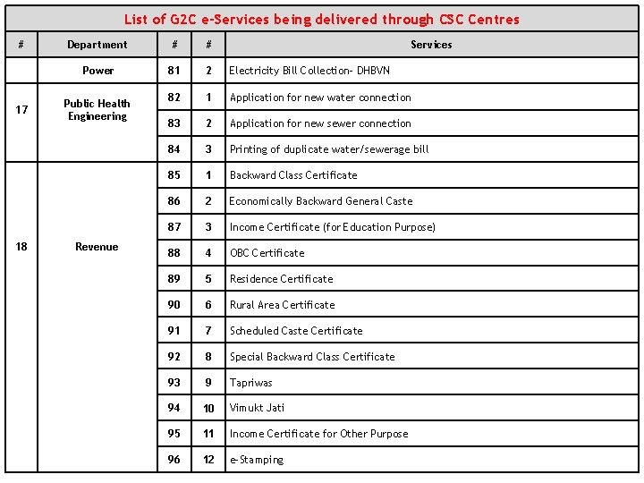 List of G 2 C e-Services being delivered through CSC Centres # Department #