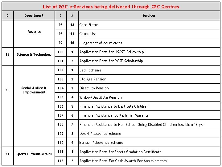 List of G 2 C e-Services being delivered through CSC Centres # 19 20