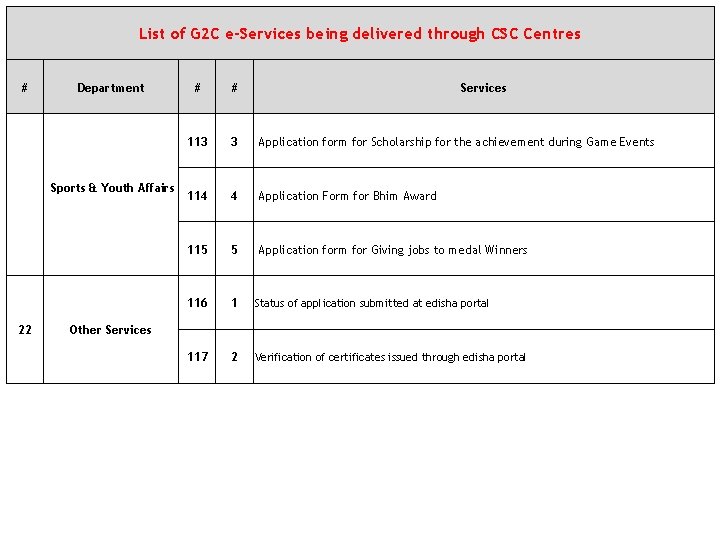 List of G 2 C e-Services being delivered through CSC Centres # Department Sports