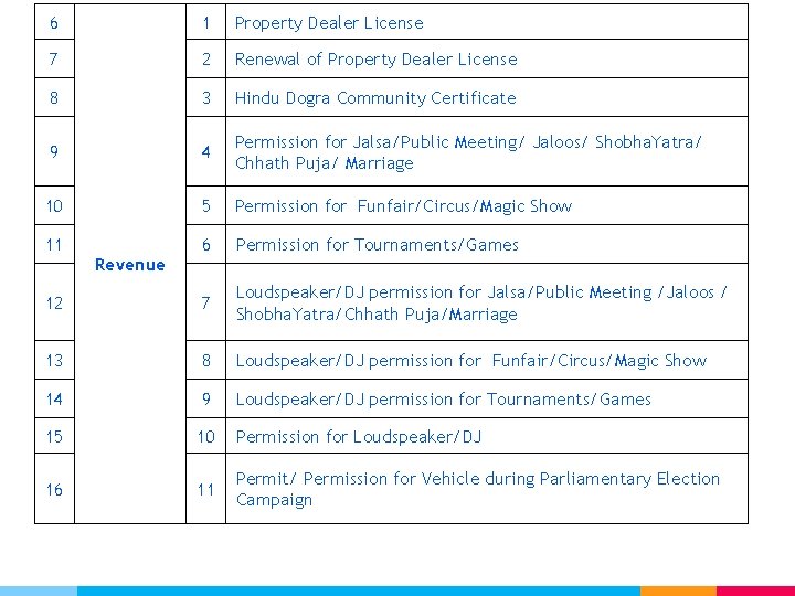 6 1 Property Dealer License 7 2 Renewal of Property Dealer License 8 3