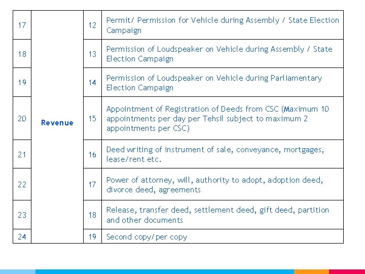 17 12 Permit/ Permission for Vehicle during Assembly / State Election Campaign 18 13