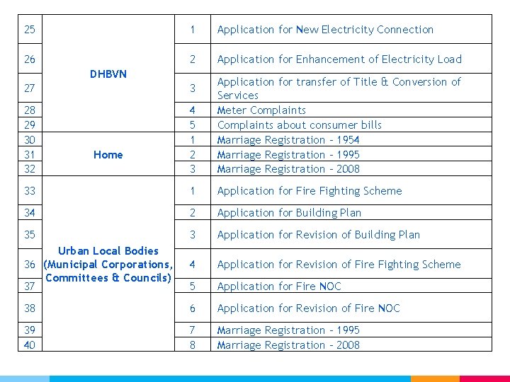 25 1 Application for New Electricity Connection 26 2 Application for Enhancement of Electricity