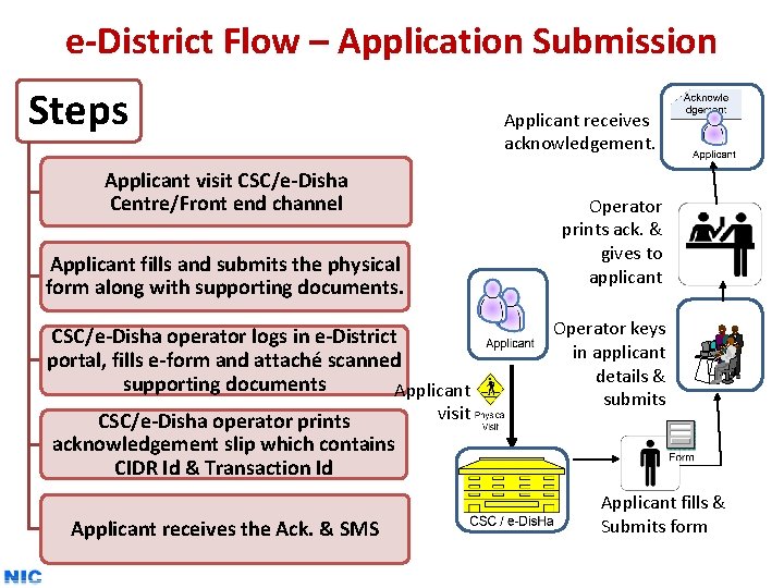 e-District Flow – Application Submission Steps Applicant receives acknowledgement. Applicant visit CSC/e-Disha Centre/Front end