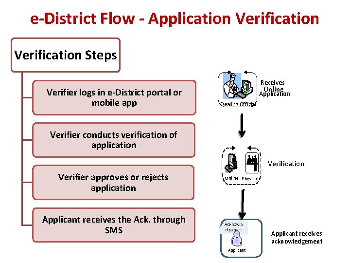 e-District Flow - Application Verification Steps Verifier logs in e-District portal or mobile app