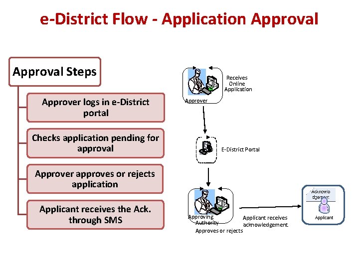 e-District Flow - Application Approval Steps ` Approver logs in e-District portal Checks application