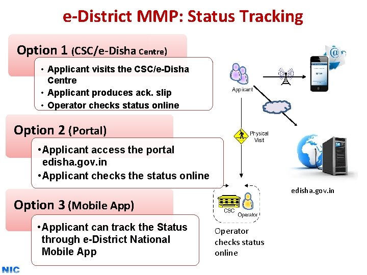 e-District MMP: Status Tracking Option 1 (CSC/e-Disha Centre) • Applicant visits the CSC/e-Disha Centre