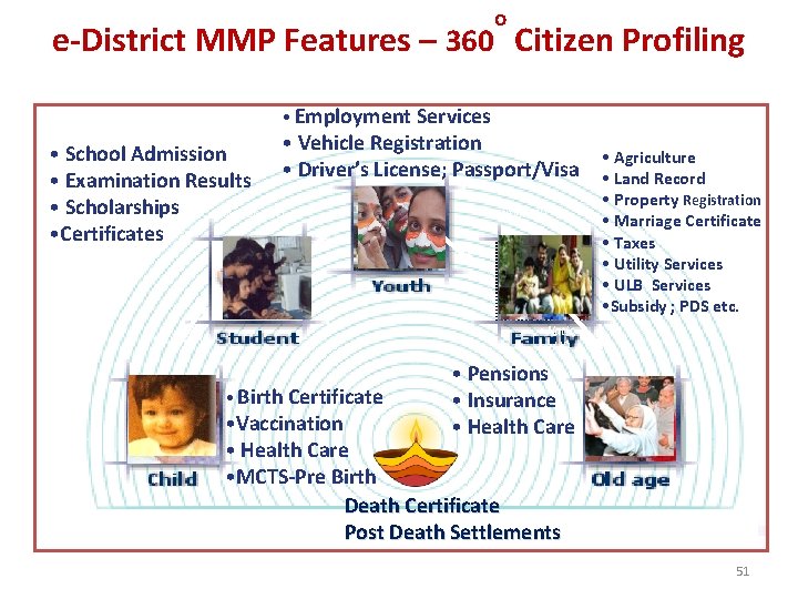 o e-District MMP Features – 360 Citizen Profiling • Employment Services • Vehicle Registration