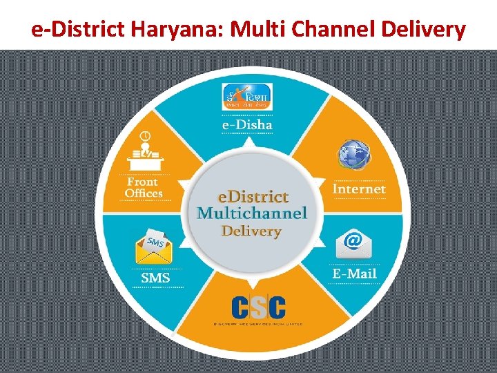 e-District Haryana: Multi Channel Delivery 