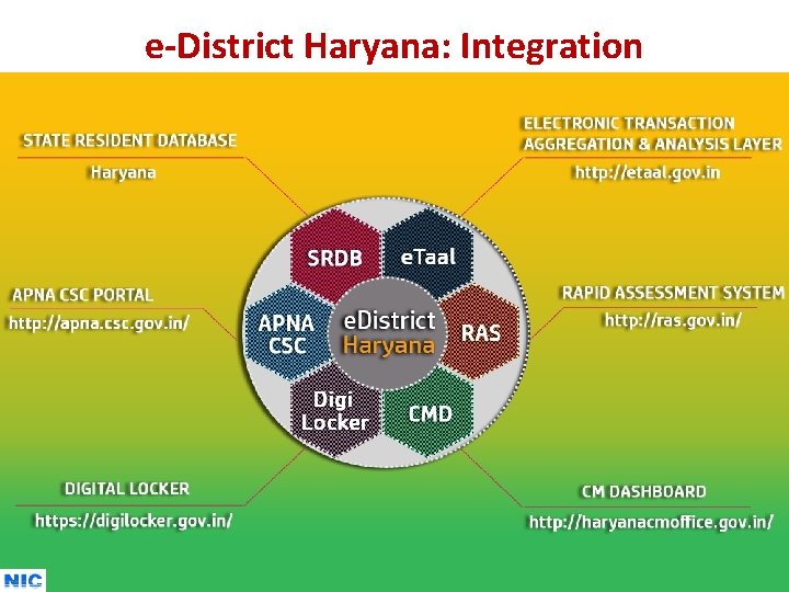 e-District Haryana: Integration 