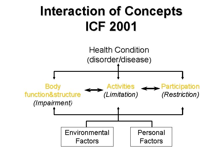 Interaction of Concepts ICF 2001 Health Condition (disorder/disease) Body function&structure (Impairment) Activities (Limitation) Environmental