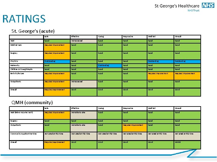 RATINGS St. George’s (acute) Safe Effective Caring Responsive Well led Overall A&E Good Not