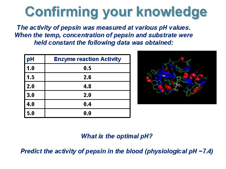 Confirming your knowledge The activity of pepsin was measured at various p. H values.