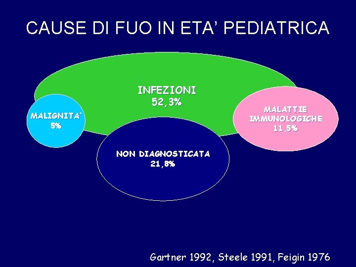 CAUSE DI FUO IN ETA’ PEDIATRICA INFEZIONI 52, 3% MALIGNITA’ 5% MALATTIE IMMUNOLOGICHE 11,