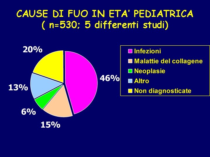 CAUSE DI FUO IN ETA’ PEDIATRICA ( n=530; 5 differenti studi) 