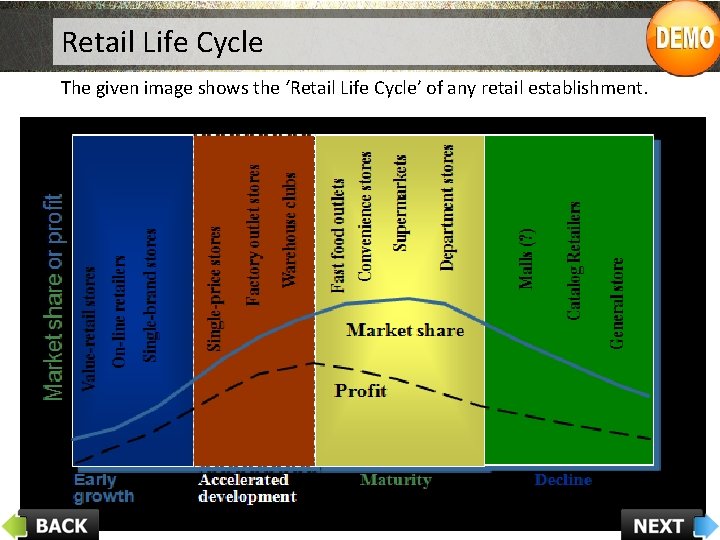 Retail Life Cycle The given image shows the ‘Retail Life Cycle’ of any retail