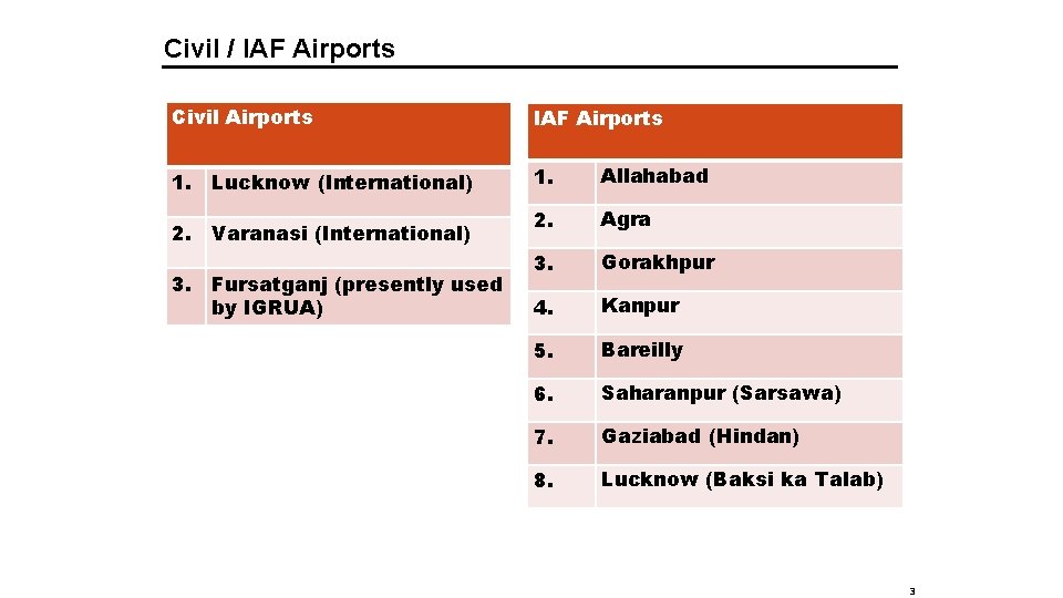 Civil / IAF Airports Civil Airports IAF Airports 1. Allahabad 2. Agra 3. Gorakhpur