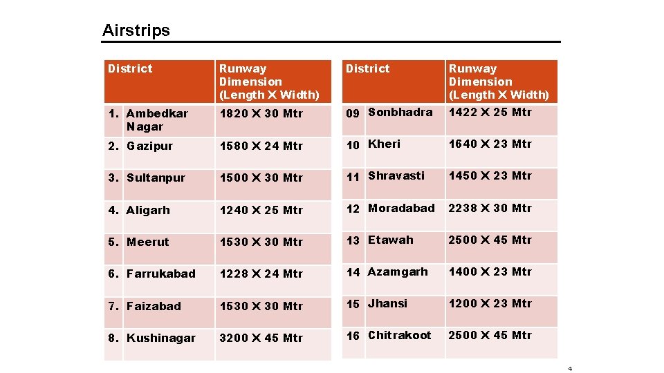 Airstrips District Runway Dimension (Length X Width) 1. Ambedkar Nagar 1820 X 30 Mtr