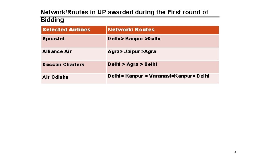 Network/Routes in UP awarded during the First round of Bidding Selected Airlines Network/ Routes