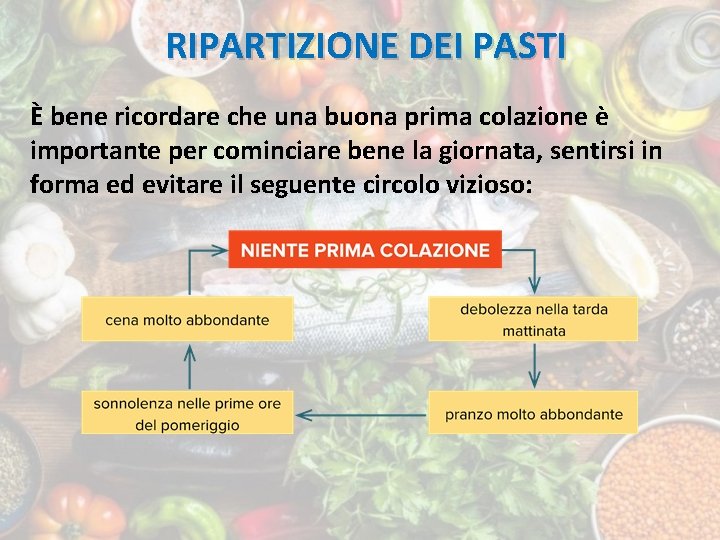 RIPARTIZIONE DEI PASTI È bene ricordare che una buona prima colazione è importante per