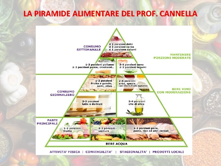 LA PIRAMIDE ALIMENTARE DEL PROF. CANNELLA 