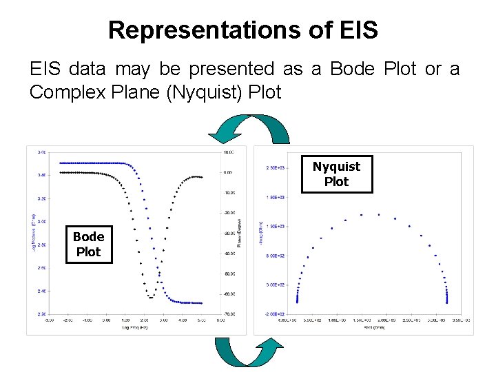 Representations of EIS data may be presented as a Bode Plot or a Complex