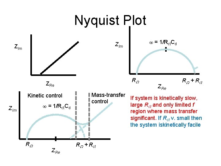 Nyquist Plot = 1/Rct. Cd ZIm RW ZRe Kinetic control = 1/Rct. Cd ZIm