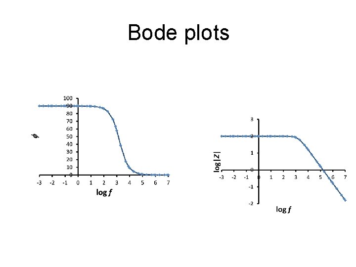 Bode plots 