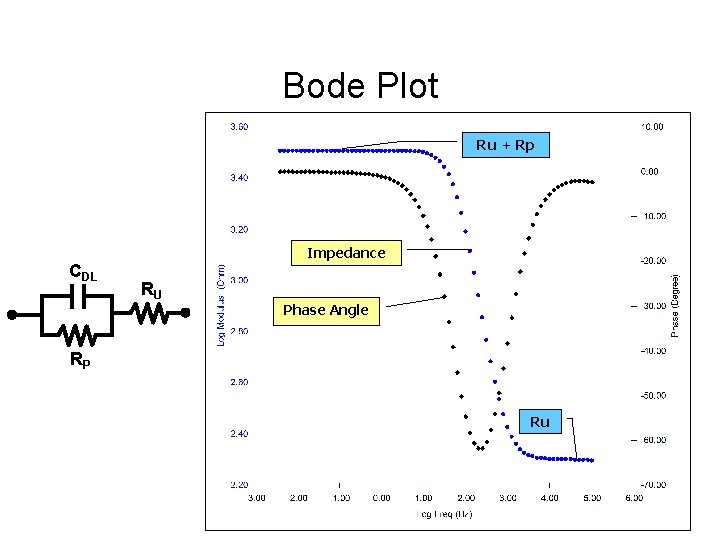 Bode Plot Ru + Rp Impedance CDL RU Phase Angle RP Ru 