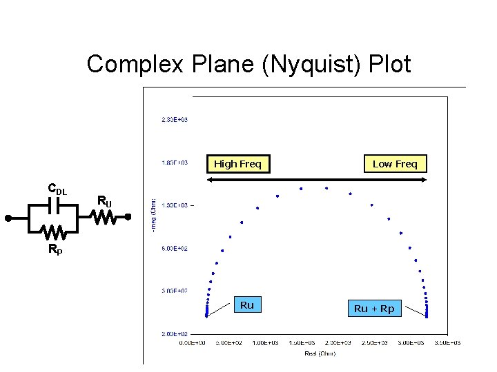 Complex Plane (Nyquist) Plot High Freq CDL Low Freq RU RP Ru Ru +