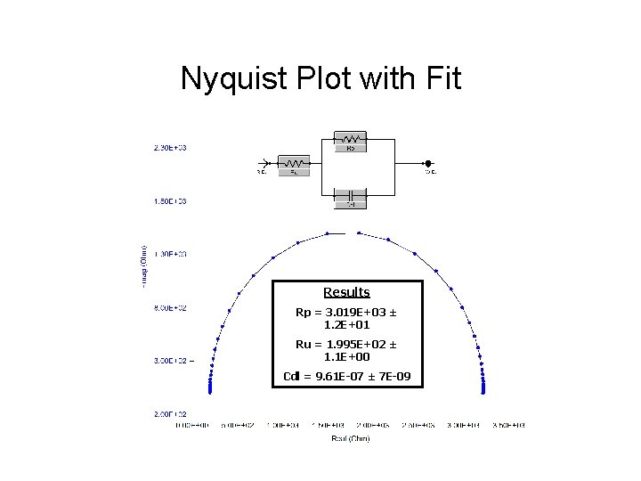 Nyquist Plot with Fit Results Rp = 3. 019 E+03 ± 1. 2 E+01