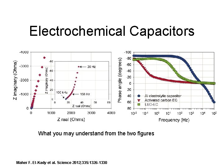 Electrochemical Capacitors What you may understand from the two figures Maher F. El-Kady et