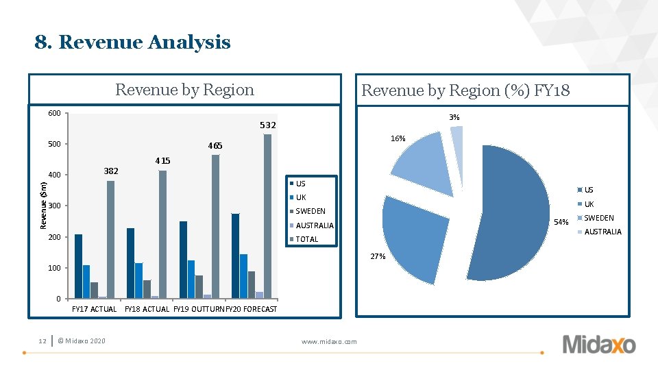 8. Revenue Analysis Revenue by Region (%) FY 18 600 3% 532 500 Revenue