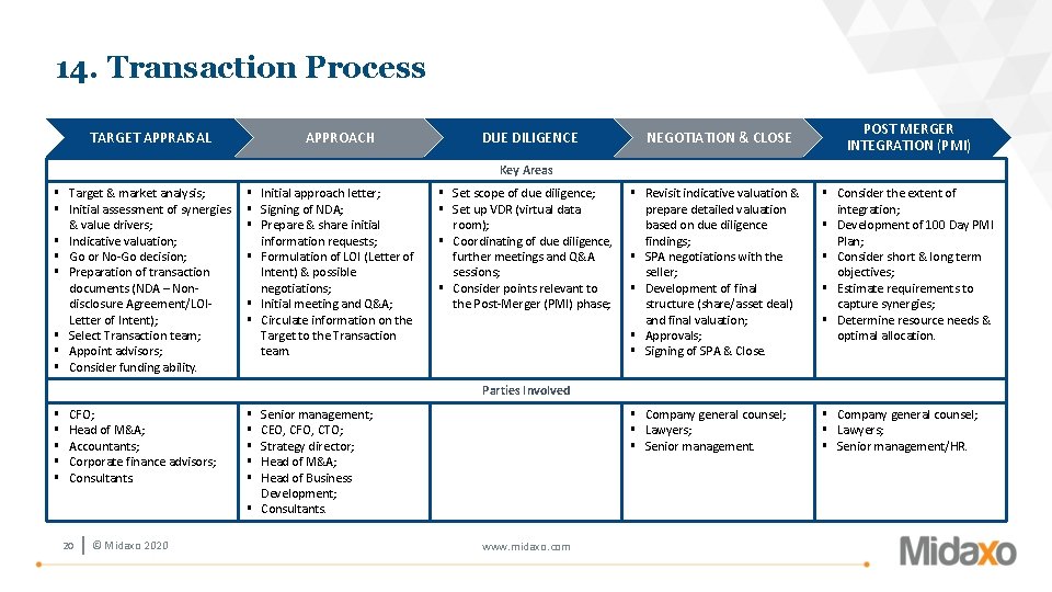 14. Transaction Process TARGET APPRAISAL APPROACH DUE DILIGENCE NEGOTIATION & CLOSE POST MERGER INTEGRATION