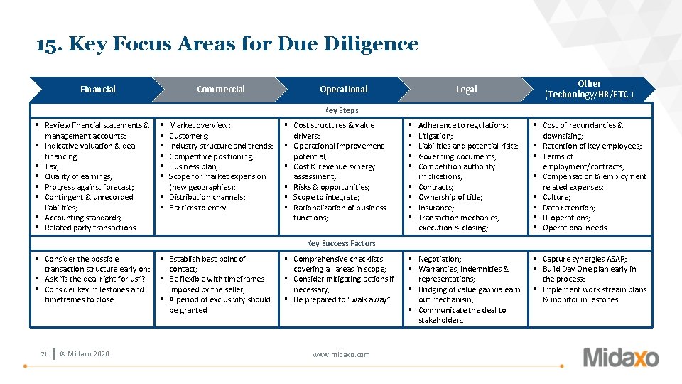 15. Key Focus Areas for Due Diligence Financial Commercial Legal Other (Technology/HR/ETC. ) Adherence