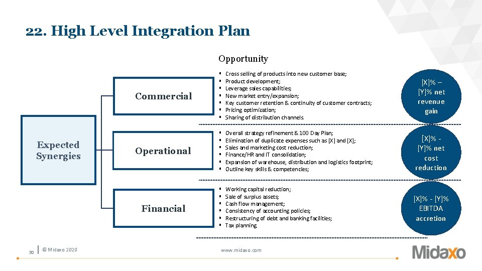 22. High Level Integration Plan Opportunity Expected Synergies 30 © Midaxo 2020 Commercial §