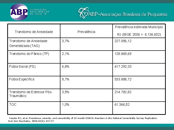 Prevalência estimada Município Transtorno de Ansiedade Prevalência RJ (IBGE 2006 = 6. 136. 652)