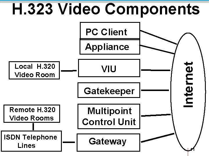 H. 323 Video Components PC Client Local H. 320 Video Room VIU Gatekeeper Remote