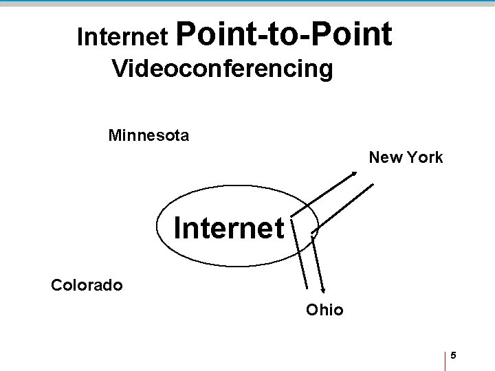 Internet Point-to-Point Videoconferencing Minnesota New York Internet Colorado Ohio 5 