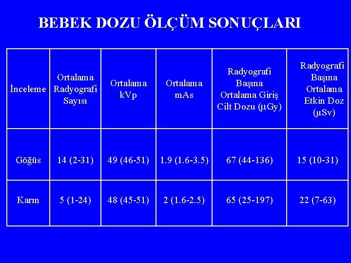 BEBEK DOZU ÖLÇÜM SONUÇLARI Ortalama İnceleme Radyografi Sayısı Ortalama k. Vp Ortalama m. As