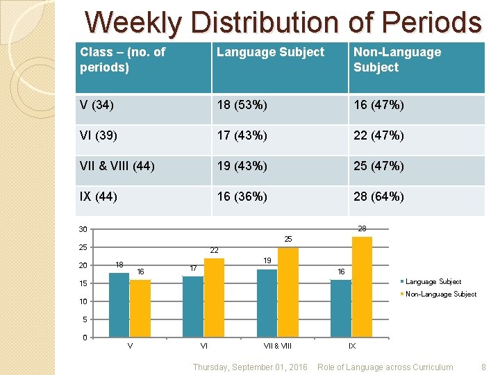 Weekly Distribution of Periods Class – (no. of periods) Language Subject Non-Language Subject V