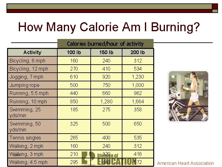 How Many Calorie Am I Burning? Calories burned/hour of activity Activity 100 lb 150