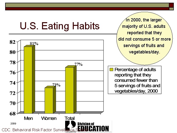 U. S. Eating Habits 81% 77% 73% 2009 CDC. Behavioral Risk Factor Surveillance System