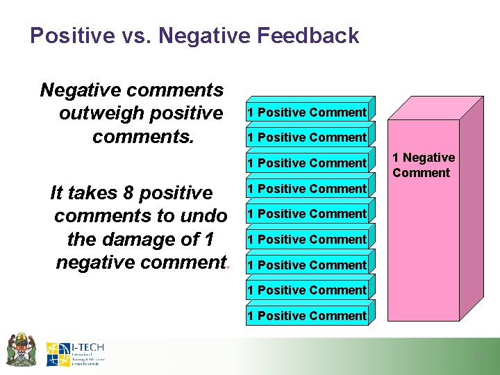 Positive vs. Negative Feedback Negative comments outweigh positive comments. 1 Positive Comment It takes