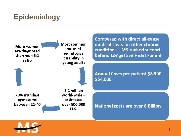 Epidemiology More women are diagnosed than men 3: 1 ratio Most common cause of