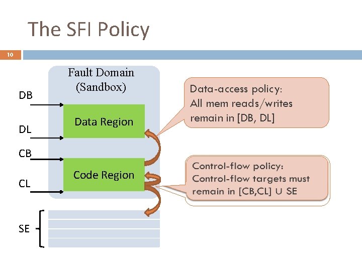 The SFI Policy 10 DB DL Fault Domain (Sandbox) Data Region CB CL SE