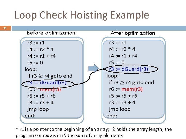 Loop Check Hoisting Example 41 Before optimization After optimization * r 1 is a