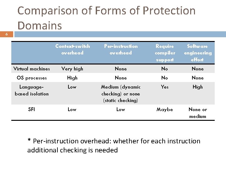 6 Comparison of Forms of Protection Domains Context-switch overhead Per-instruction overhead Require compiler support